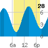 Tide chart for Pine Harbor, Sapelo River, Georgia on 2021/08/28