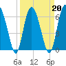 Tide chart for Pine Harbor, Sapelo River, Georgia on 2022/03/20