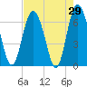 Tide chart for Pine Harbor, Sapelo River, Georgia on 2022/04/29