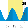 Tide chart for Pine Harbor, Sapelo River, Georgia on 2022/08/28