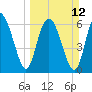 Tide chart for Pine Harbor, Sapelo River, Georgia on 2023/03/12