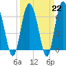 Tide chart for Pine Harbor, Sapelo River, Georgia on 2023/03/22