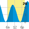 Tide chart for Pine Harbor, Sapelo River, Georgia on 2023/05/20