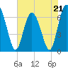 Tide chart for Pine Harbor, Sapelo River, Georgia on 2023/05/21