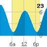 Tide chart for Pine Harbor, Sapelo River, Georgia on 2023/05/23