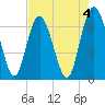 Tide chart for Pine Harbor, Sapelo River, Georgia on 2023/05/4