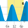 Tide chart for Pine Harbor, Sapelo River, Georgia on 2023/05/6