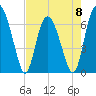 Tide chart for Pine Harbor, Sapelo River, Georgia on 2023/05/8