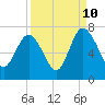 Tide chart for Pine Harbor, Sapelo River, Georgia on 2023/09/10