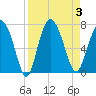 Tide chart for Pine Harbor, Sapelo River, Georgia on 2023/09/3
