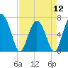 Tide chart for Pine Harbor, Sapelo River, Georgia on 2024/04/12