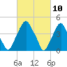 Tide chart for Pine Island, Malapartis Creek, Mad Horse Creek, New Jersey on 2021/03/10