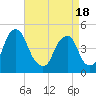 Tide chart for Pine Island, Malapartis Creek, Mad Horse Creek, New Jersey on 2021/04/18
