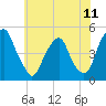 Tide chart for Pine Island, Malapartis Creek, Mad Horse Creek, New Jersey on 2021/06/11