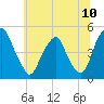 Tide chart for Pine Island, Malapartis Creek, Mad Horse Creek, New Jersey on 2021/07/10