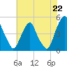 Tide chart for Pine Island, Malapartis Creek, Mad Horse Creek, New Jersey on 2021/07/22