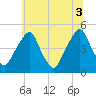 Tide chart for Pine Island, Malapartis Creek, Mad Horse Creek, New Jersey on 2021/07/3