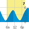 Tide chart for Pine Island, Malapartis Creek, Mad Horse Creek, New Jersey on 2021/07/7