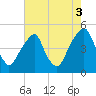 Tide chart for Pine Island, Malapartis Creek, Mad Horse Creek, New Jersey on 2021/08/3