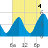 Tide chart for Pine Island, Malapartis Creek, Mad Horse Creek, New Jersey on 2021/08/4