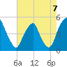 Tide chart for Pine Island, Malapartis Creek, Mad Horse Creek, New Jersey on 2021/08/7