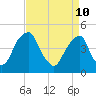 Tide chart for Pine Island, Malapartis Creek, Mad Horse Creek, New Jersey on 2022/04/10