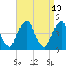 Tide chart for Pine Island, Malapartis Creek, Mad Horse Creek, New Jersey on 2022/04/13