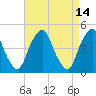 Tide chart for Pine Island, Malapartis Creek, Mad Horse Creek, New Jersey on 2022/04/14