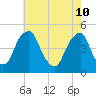 Tide chart for Pine Island, Malapartis Creek, Mad Horse Creek, New Jersey on 2022/05/10