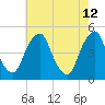 Tide chart for Pine Island, Malapartis Creek, Mad Horse Creek, New Jersey on 2022/05/12
