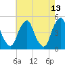 Tide chart for Pine Island, Malapartis Creek, Mad Horse Creek, New Jersey on 2022/05/13