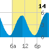 Tide chart for Pine Island, Malapartis Creek, Mad Horse Creek, New Jersey on 2022/05/14