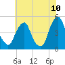 Tide chart for Pine Island, Malapartis Creek, Mad Horse Creek, New Jersey on 2022/07/10