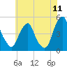 Tide chart for Pine Island, Malapartis Creek, Mad Horse Creek, New Jersey on 2022/07/11