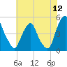 Tide chart for Pine Island, Malapartis Creek, Mad Horse Creek, New Jersey on 2022/07/12