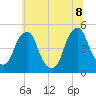 Tide chart for Pine Island, Malapartis Creek, Mad Horse Creek, New Jersey on 2022/07/8