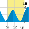 Tide chart for Pine Island, Malapartis Creek, Mad Horse Creek, New Jersey on 2022/08/10