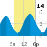 Tide chart for Pine Island, Malapartis Creek, Mad Horse Creek, New Jersey on 2022/10/14