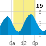 Tide chart for Pine Island, Malapartis Creek, Mad Horse Creek, New Jersey on 2022/10/15