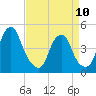 Tide chart for Pine Island, Malapartis Creek, Mad Horse Creek, New Jersey on 2023/04/10