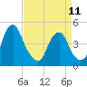 Tide chart for Pine Island, Malapartis Creek, Mad Horse Creek, New Jersey on 2023/04/11