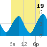 Tide chart for Pine Island, Malapartis Creek, Mad Horse Creek, New Jersey on 2024/05/19