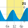 Tide chart for Pine Island, Malapartis Creek, Mad Horse Creek, New Jersey on 2024/05/21