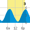 Tide chart for Pine Island, Malapartis Creek, Mad Horse Creek, New Jersey on 2024/05/3