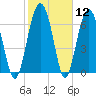 Tide chart for Blackbeard Creek, Belfast River, Belfast, Georgia on 2021/02/12