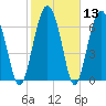 Tide chart for Blackbeard Creek, Belfast River, Belfast, Georgia on 2021/02/13