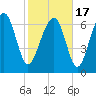 Tide chart for Blackbeard Creek, Belfast River, Belfast, Georgia on 2021/02/17