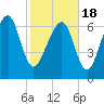 Tide chart for Blackbeard Creek, Belfast River, Belfast, Georgia on 2021/02/18