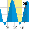 Tide chart for Blackbeard Creek, Belfast River, Belfast, Georgia on 2021/02/28