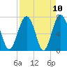 Tide chart for Blackbeard Creek, Belfast River, Belfast, Georgia on 2021/04/10